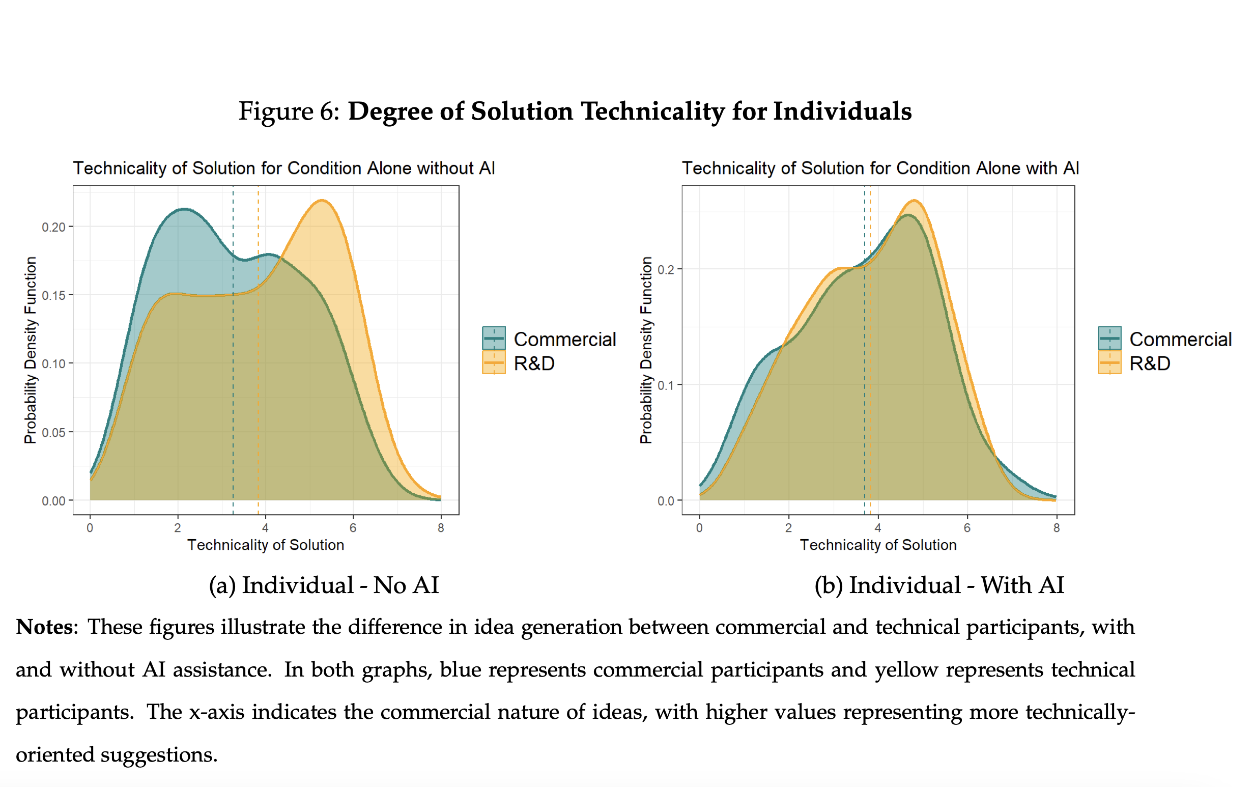 Field experiment chart