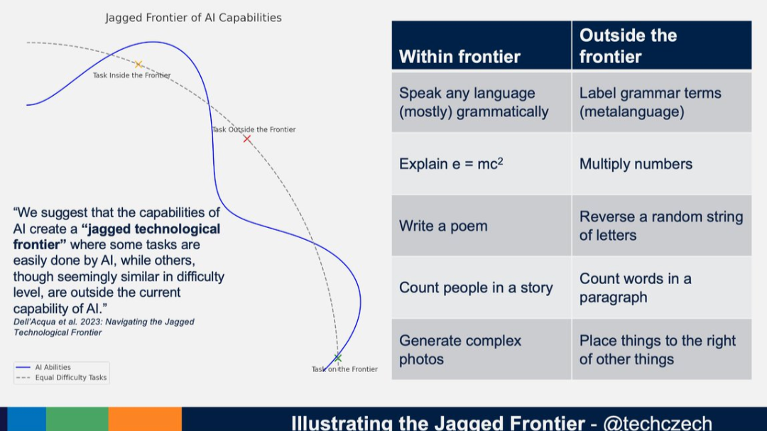 Jagged frontier chart