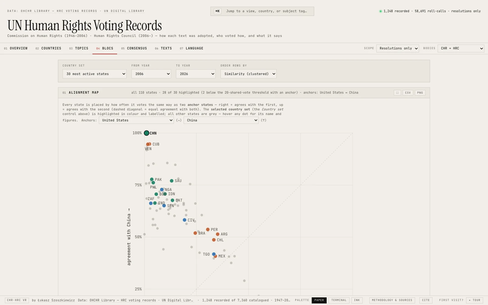 Zrzut widoku Blocs w HRC Voting: mapa zgodności głosowań państw